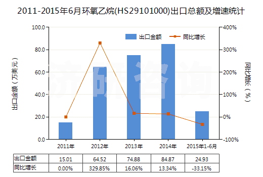 2011-2015年6月環(huán)氧乙烷(HS29101000)出口總額及增速統(tǒng)計